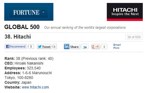Hitachi ocupa la posici�n n�mero 38 en la Lista Fortune 500 que enumera a las mayores empresas del mundo por su volumen de ventas